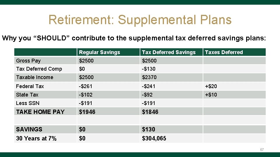 Retirement: Supplemental Plans Why you “SHOULD” contribute to the supplemental tax deferred savings plans: