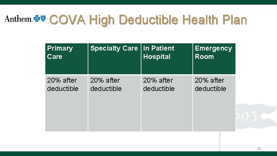 COVA High Deductible Health Plan Primary Care Specialty Care In Patient Hospital Emergency Room
