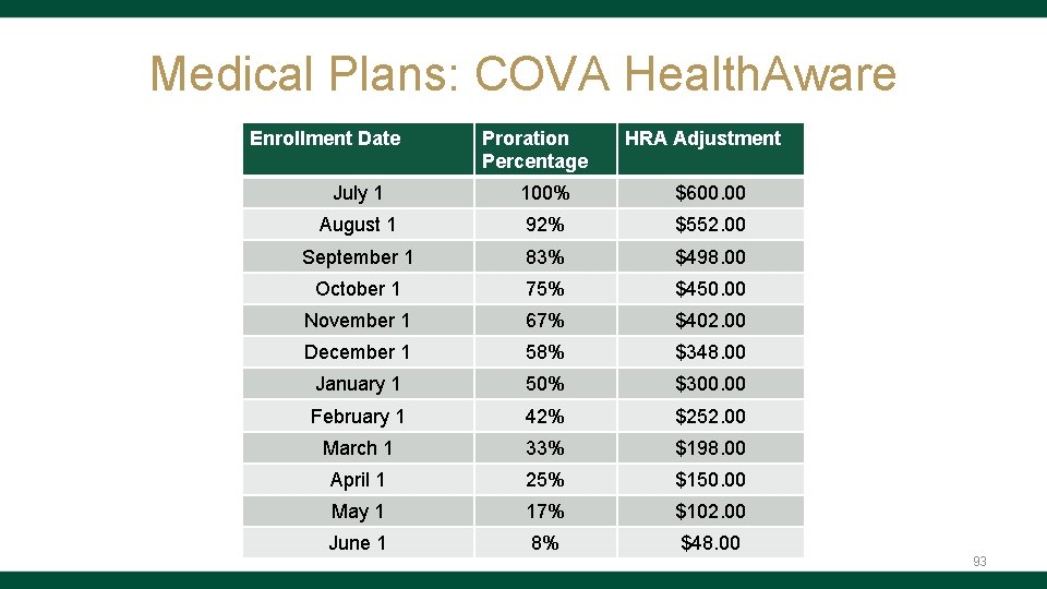 Medical Plans: COVA Health. Aware Enrollment Date Proration Percentage HRA Adjustment July 1 100%