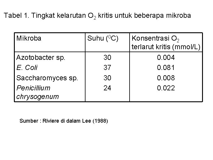 Tabel 1. Tingkat kelarutan O 2 kritis untuk beberapa mikroba Mikroba Azotobacter sp. E.