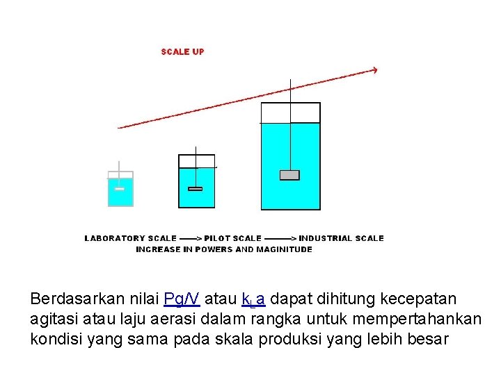 Berdasarkan nilai Pg/V atau k. La dapat dihitung kecepatan agitasi atau laju aerasi dalam