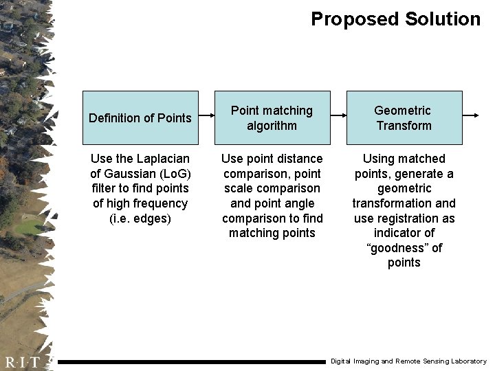 Proposed Solution Definition of Points Use the Laplacian of Gaussian (Lo. G) filter to