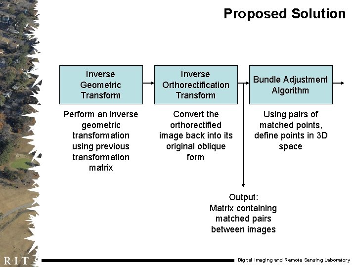 Proposed Solution Inverse Geometric Transform Inverse Orthorectification Transform Perform an inverse geometric transformation using