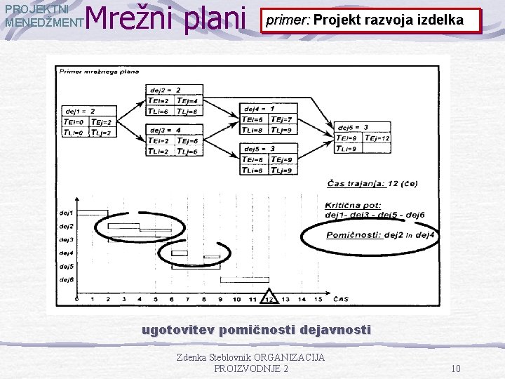 Mrežni plani PROJEKTNI MENEDŽMENT primer: Projekt razvoja izdelka ugotovitev pomičnosti dejavnosti Zdenka Steblovnik ORGANIZACIJA Mrežni plani PROJEKTNI MENEDŽMENT primer: Projekt razvoja izdelka ugotovitev pomičnosti dejavnosti Zdenka Steblovnik ORGANIZACIJA