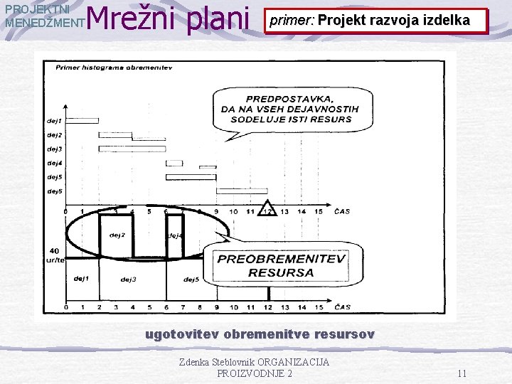 Mrežni plani PROJEKTNI MENEDŽMENT primer: Projekt razvoja izdelka ugotovitev obremenitve resursov Zdenka Steblovnik ORGANIZACIJA Mrežni plani PROJEKTNI MENEDŽMENT primer: Projekt razvoja izdelka ugotovitev obremenitve resursov Zdenka Steblovnik ORGANIZACIJA