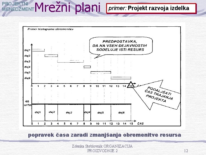 Mrežni plani PROJEKTNI MENEDŽMENT primer: Projekt razvoja izdelka popravek časa zaradi zmanjšanja obremenitve resursa Mrežni plani PROJEKTNI MENEDŽMENT primer: Projekt razvoja izdelka popravek časa zaradi zmanjšanja obremenitve resursa