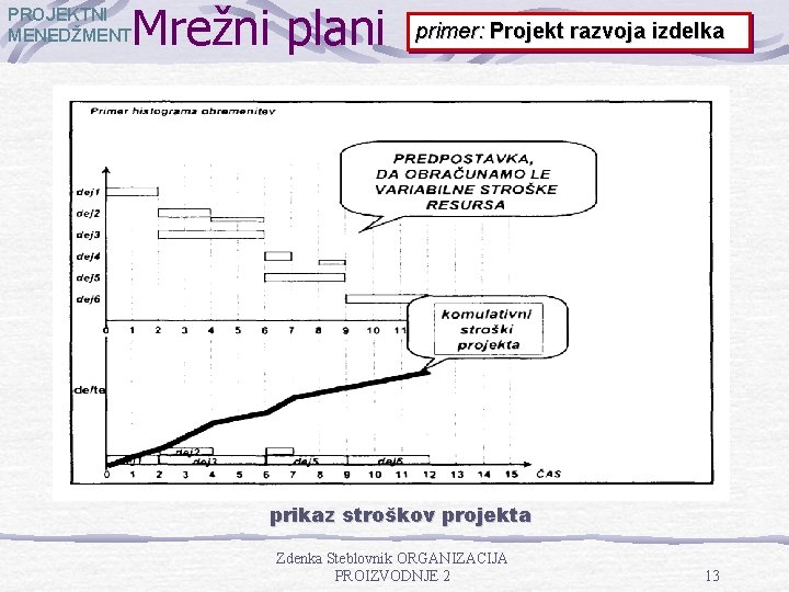 Mrežni plani PROJEKTNI MENEDŽMENT primer: Projekt razvoja izdelka prikaz stroškov projekta Zdenka Steblovnik ORGANIZACIJA Mrežni plani PROJEKTNI MENEDŽMENT primer: Projekt razvoja izdelka prikaz stroškov projekta Zdenka Steblovnik ORGANIZACIJA
