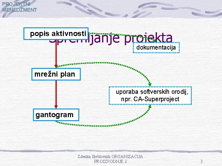 PROJEKTNI MENEDŽMENT Spremljanje projekta popis aktivnosti dokumentacija mrežni plan uporaba softverskih orodij, npr. CA-Superproject PROJEKTNI MENEDŽMENT Spremljanje projekta popis aktivnosti dokumentacija mrežni plan uporaba softverskih orodij, npr. CA-Superproject