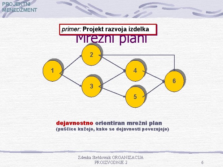 PROJEKTNI MENEDŽMENT primer: Projekt razvoja izdelka Mrežni plani 2 1 4 6 3 5 PROJEKTNI MENEDŽMENT primer: Projekt razvoja izdelka Mrežni plani 2 1 4 6 3 5