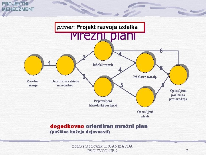PROJEKTNI MENEDŽMENT primer: Projekt razvoja izdelka Mrežni plani 2 1 Začetno stanje Izdelek razvit PROJEKTNI MENEDŽMENT primer: Projekt razvoja izdelka Mrežni plani 2 1 Začetno stanje Izdelek razvit