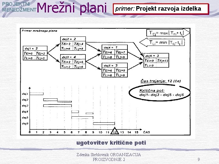 Mrežni plani PROJEKTNI MENEDŽMENT primer: Projekt razvoja izdelka ugotovitev kritične poti Zdenka Steblovnik ORGANIZACIJA Mrežni plani PROJEKTNI MENEDŽMENT primer: Projekt razvoja izdelka ugotovitev kritične poti Zdenka Steblovnik ORGANIZACIJA