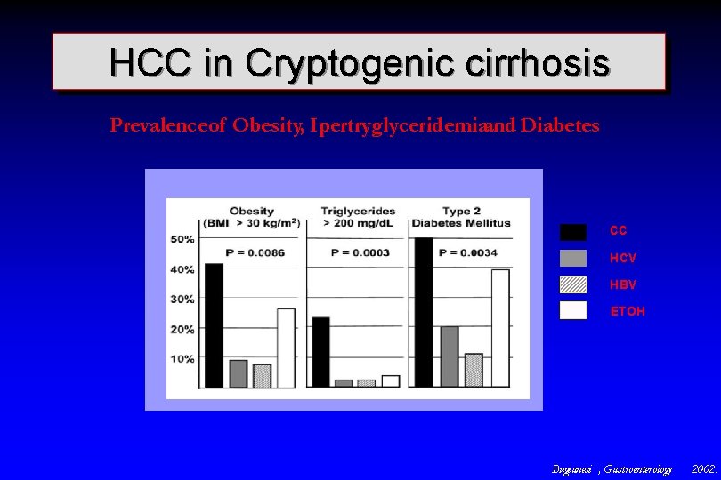 HCC in Cryptogenic cirrhosis Prevalence of Obesity, Ipertryglyceridemiaand Diabetes CC HCV HBV ETOH Bugianesi