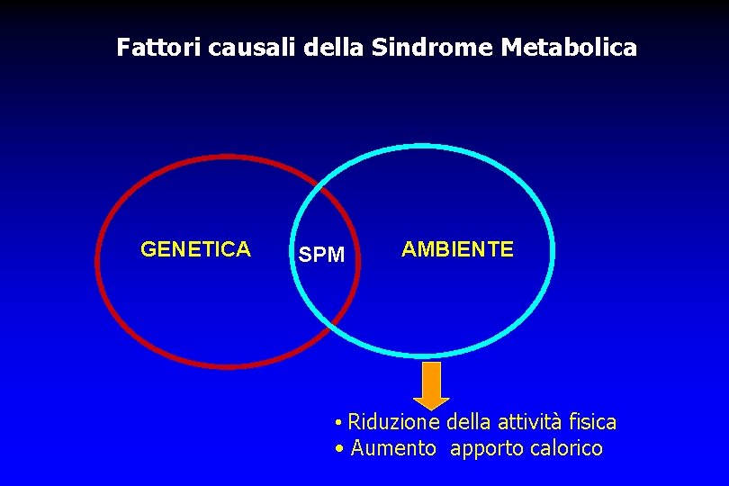 Fattori causali della Sindrome Metabolica GENETICA SPM AMBIENTE • Riduzione della attività fisica •