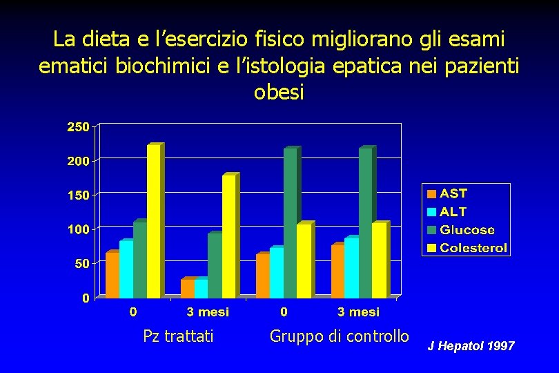 La dieta e l’esercizio fisico migliorano gli esami ematici biochimici e l’istologia epatica nei