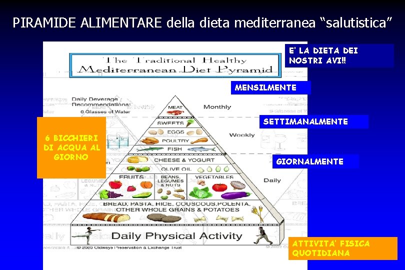 PIRAMIDE ALIMENTARE della dieta mediterranea “salutistica” E’ LA DIETA DEI NOSTRI AVI!! MENSILMENTE SETTIMANALMENTE