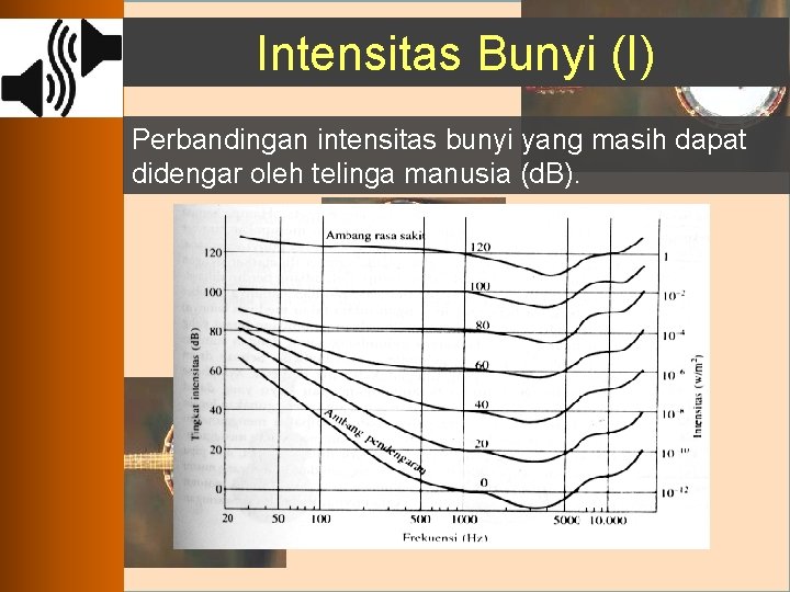 Intensitas Bunyi (I) Perbandingan intensitas bunyi yang masih dapat didengar oleh telinga manusia (d.