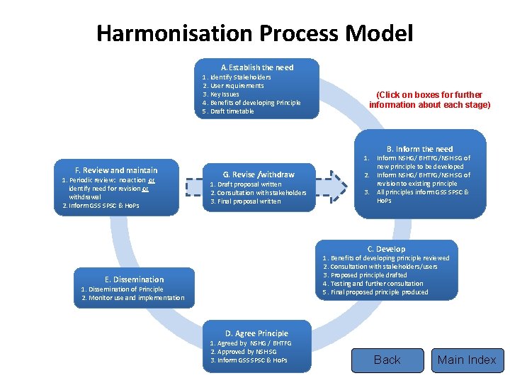 Harmonisation Process Model A. Establish the need 1. Identify Stakeholders 2. User requirements 3.