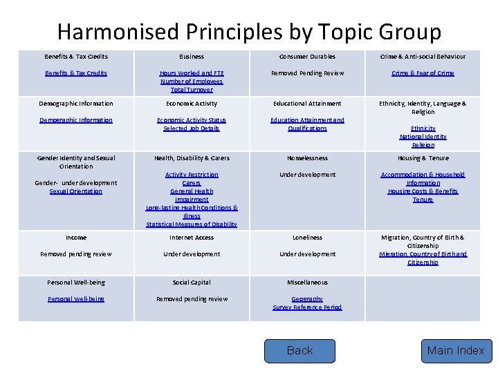 Harmonised Principles by Topic Group Benefits & Tax Credits Business Consumer Durables Crime &