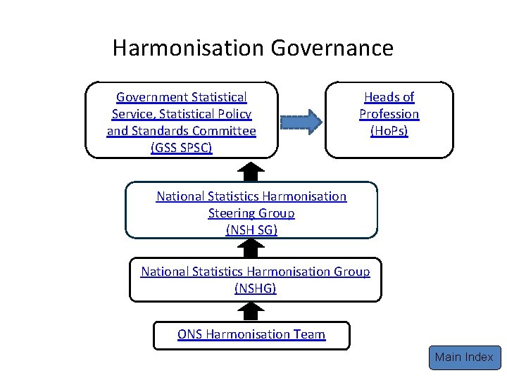 Harmonisation Governance Government Statistical Service, Statistical Policy and Standards Committee (GSS SPSC) Heads of