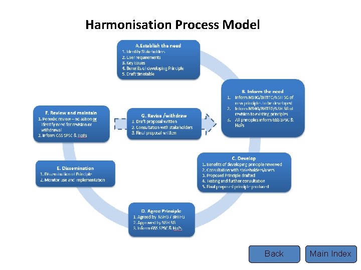 Harmonisation Process Model Back Main Index Harmonisation Process Model Back Main Index