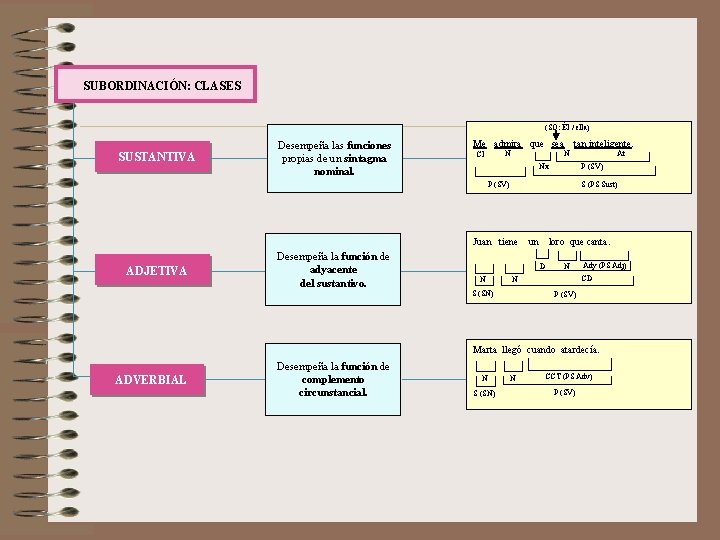 SUBORDINACIÓN: CLASES (SO: Él / ella) SUSTANTIVA Desempeña las funciones propias de un sintagma