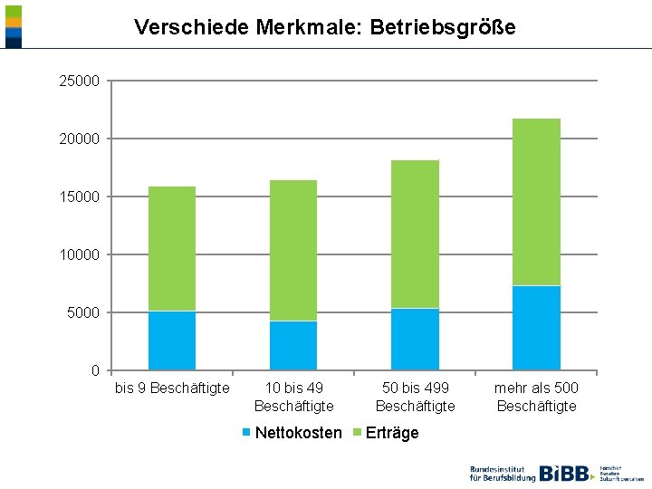  Verschiede Merkmale: Betriebsgröße 25000 20000 15000 10000 5000 0 bis 9 Beschäftigte 10