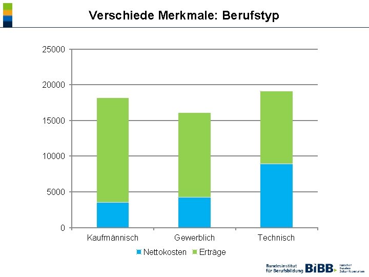  Verschiede Merkmale: Berufstyp 25000 20000 15000 10000 5000 0 Kaufmännisch Gewerblich Nettokosten Erträge