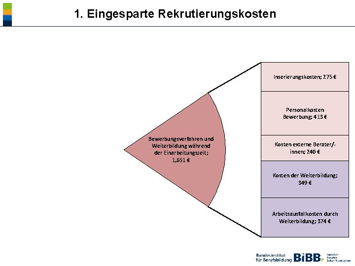 1. Eingesparte Rekrutierungskosten Inserierungskosten; 275 € Personalkosten der Einarbeitung; 4, 097 € Personalkosten Bewerbung;