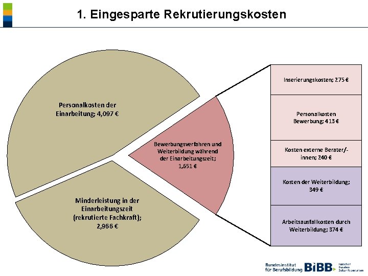 1. Eingesparte Rekrutierungskosten Inserierungskosten; 275 € Personalkosten der Einarbeitung; 4, 097 € Personalkosten Bewerbung;