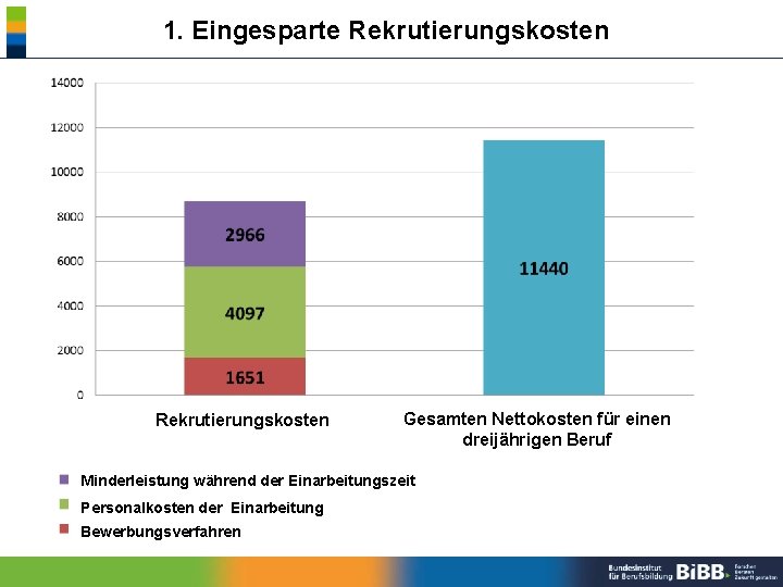 1. Eingesparte Rekrutierungskosten Gesamten Nettokosten für einen dreijährigen Beruf Minderleistung während der Einarbeitungszeit Personalkosten