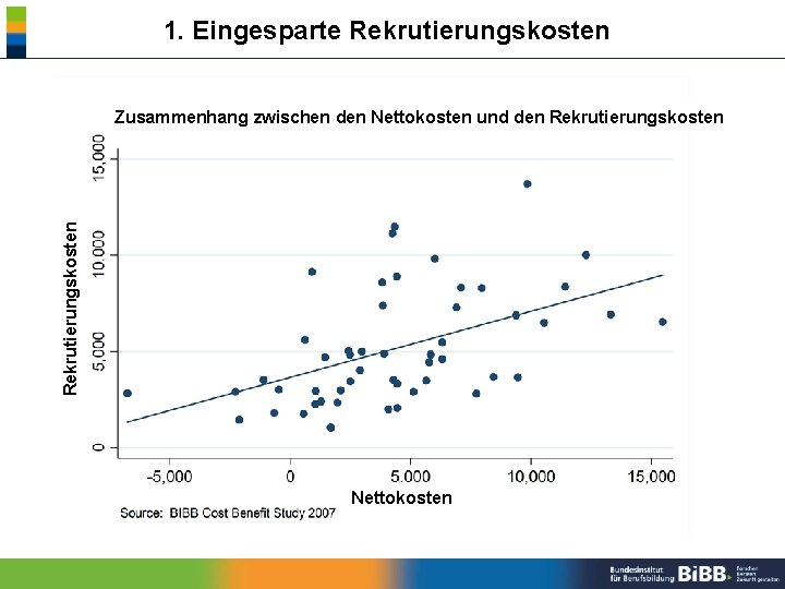 1. Eingesparte Rekrutierungskosten Zusammenhang zwischen den Nettokosten und den Rekrutierungskosten Nettokosten 