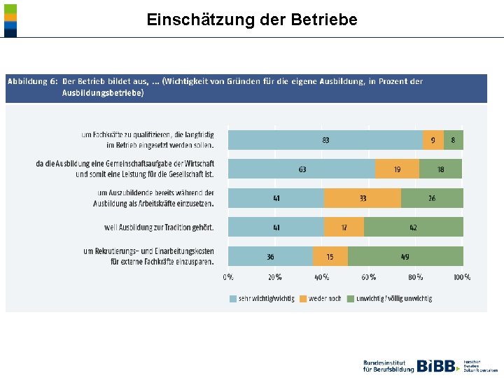 Einschätzung der Betriebe 