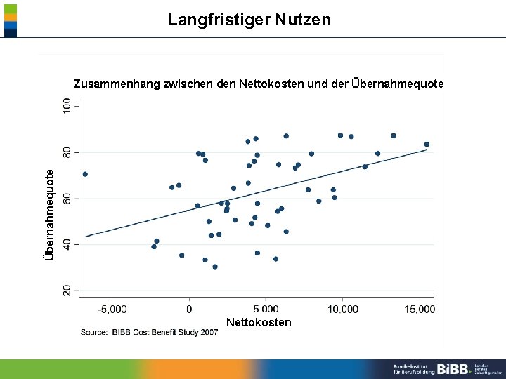 Langfristiger Nutzen Übernahmequote Zusammenhang zwischen den Nettokosten und der Übernahmequote Nettokosten 