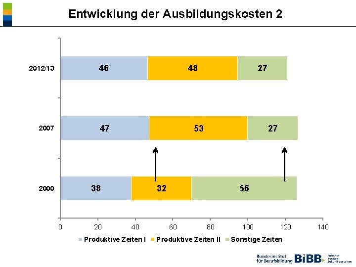 Entwicklung der Ausbildungskosten 2 2012/13 46 2007 47 48 53 38 2000 0 20