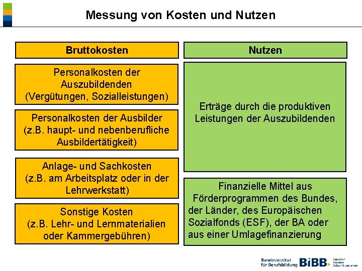  Messung von Kosten und Nutzen Bruttokosten Personalkosten der Auszubildenden (Vergütungen, Sozialleistungen) Personalkosten der