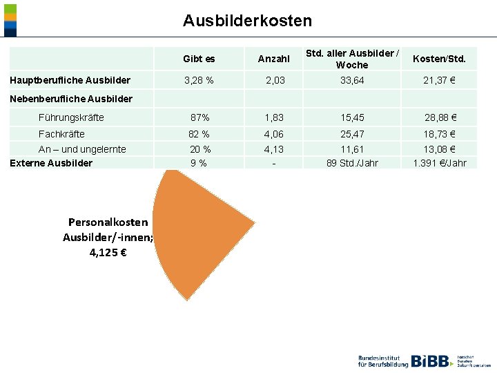  Ausbilderkosten Gibt es Anzahl Std. aller Ausbilder / Woche Kosten/Std. 2, 03 33,