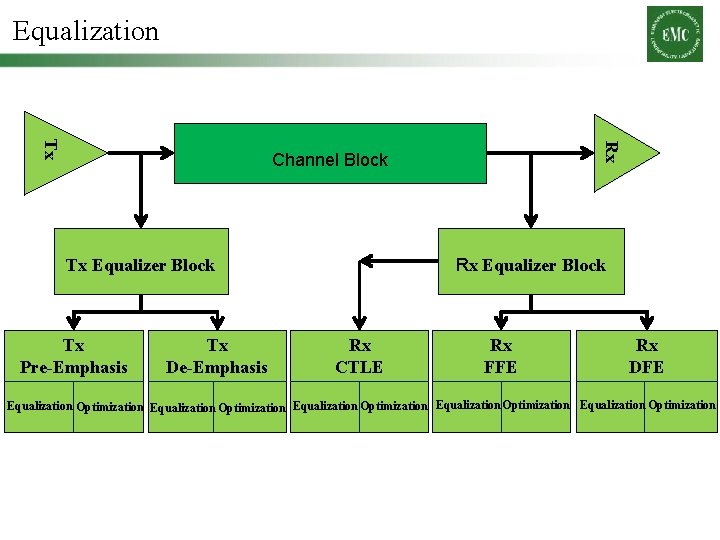 Equalization Rx Tx Channel Block Rx Equalizer Block Tx Pre-Emphasis Tx De-Emphasis Rx CTLE