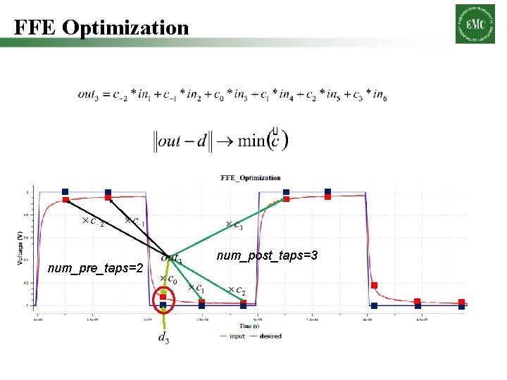 FFE Optimization num_pre_taps=2 num_post_taps=3 