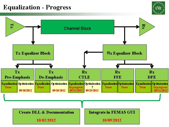 Equalization - Progress Rx Tx Channel Block Rx Equalizer Block Tx Pre-Emphasis Tx De-Emphasis