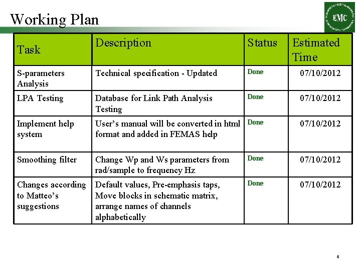 Working Plan Description Status S-parameters Analysis Technical specification - Updated Done 07/10/2012 LPA Testing