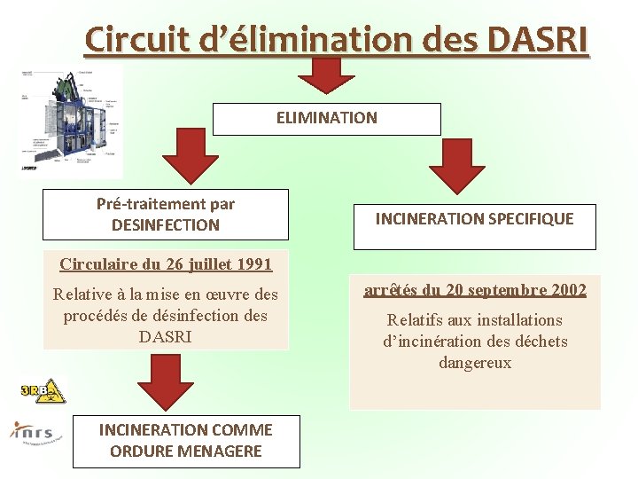Circuit d’élimination des DASRI ELIMINATION Pré-traitement par DESINFECTION INCINERATION SPECIFIQUE Circulaire du 26 juillet