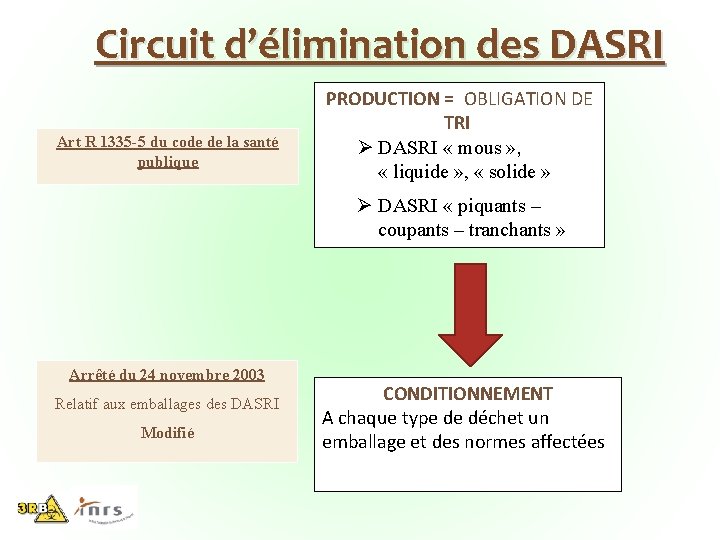 Circuit d’élimination des DASRI Art R 1335 -5 du code de la santé publique