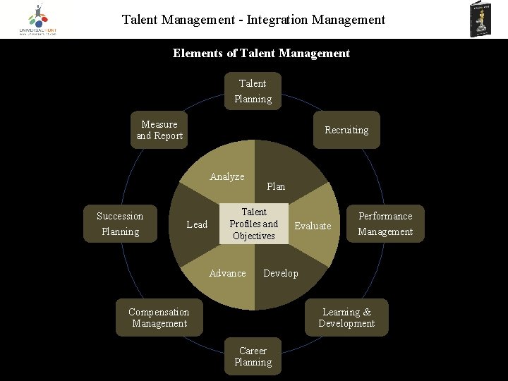 Talent Management - Integration Management Elements of Talent Management Talent Planning Measure and Report