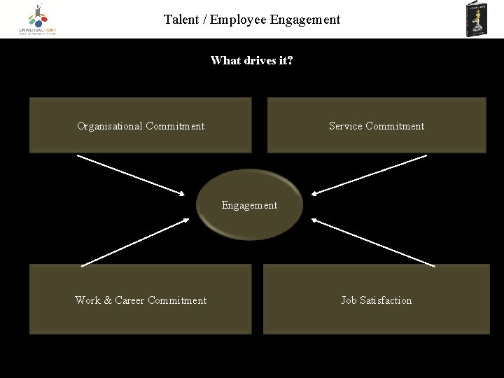 Talent / Employee Engagement What drives it? Organisational Commitment Service Commitment Engagement Work &