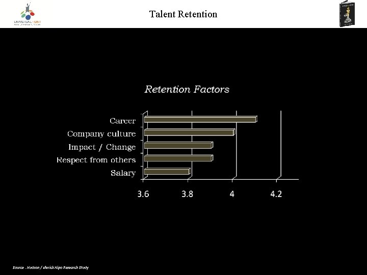 Talent Retention Source : Hudson / Vlerick Hipo Research Study 