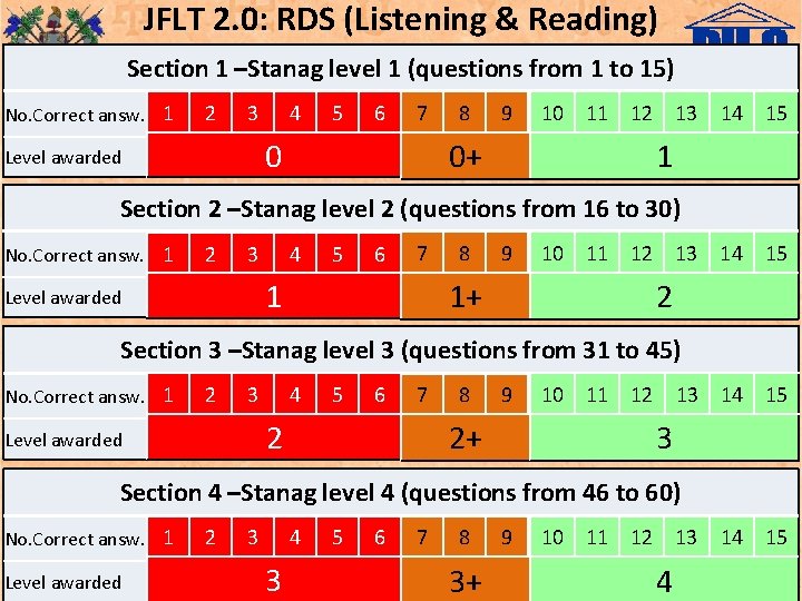 JFLT 2. 0: RDS (Listening & Reading) Section 1 –Stanag level 1 (questions from