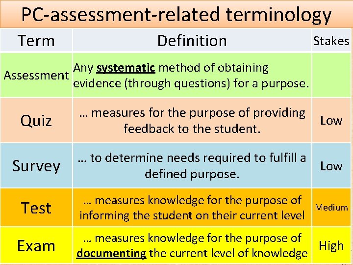 PC-assessment-related terminology Term Definition Any systematic method of obtaining Assessment evidence (through questions) for