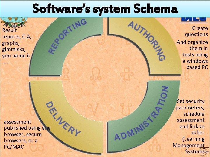 Software’s system Schema Result reports, CIA, graphs, gimmicks, you name it …. . assessment