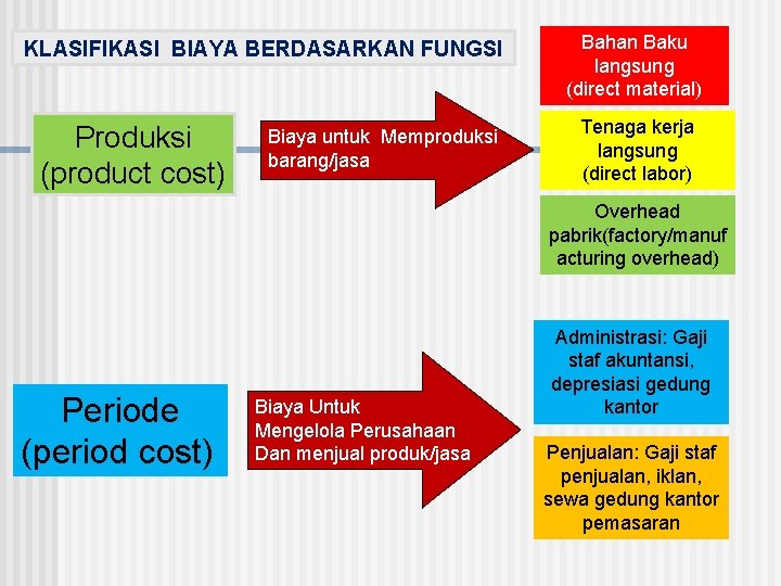KLASIFIKASI BIAYA BERDASARKAN FUNGSI Produksi (product cost) Biaya untuk Memproduksi barang/jasa Bahan Baku langsung
