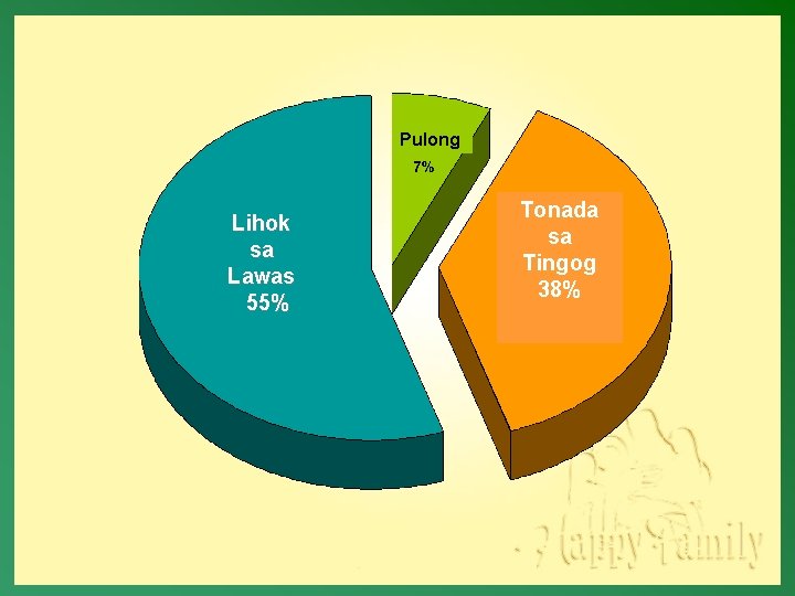 Pulong Lihok sa Lawas 55% Tonada sa Tingog 38% 